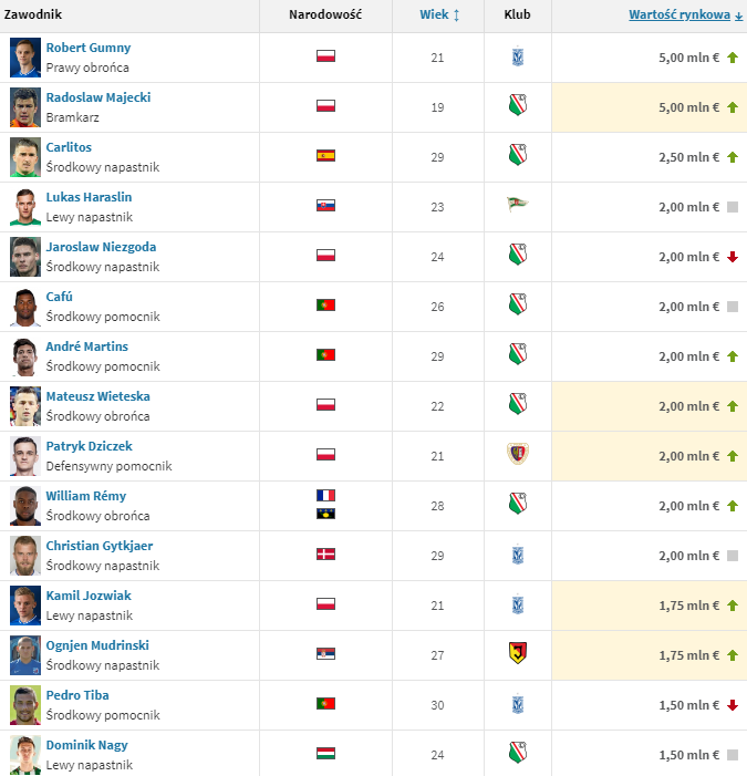 RUSZYŁA EKSTRAKLASA! TOP 15 najbardziej WARTOŚCIOWYCH piłkarzy według Transfermarkt